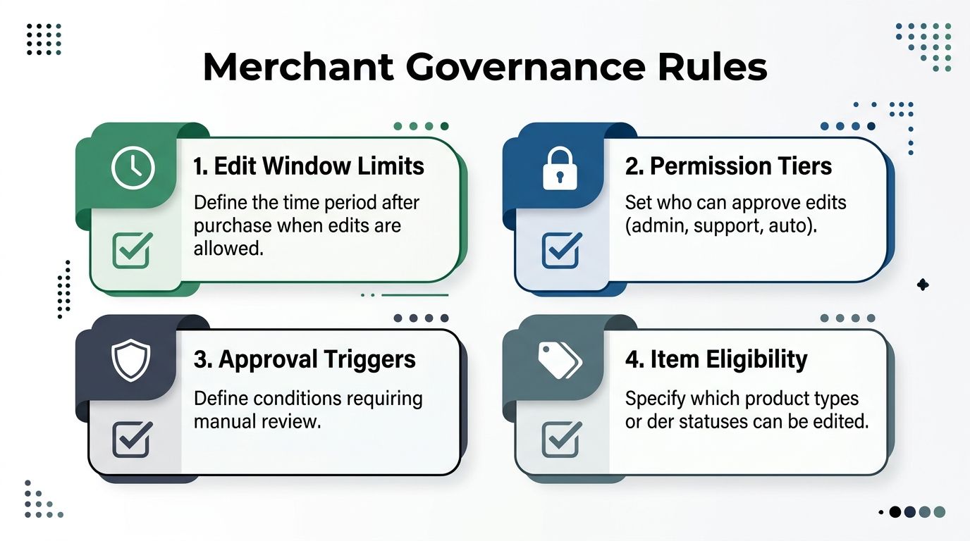 A diagram outlining four key merchant governance rules for managing order edits in an e-commerce platform.