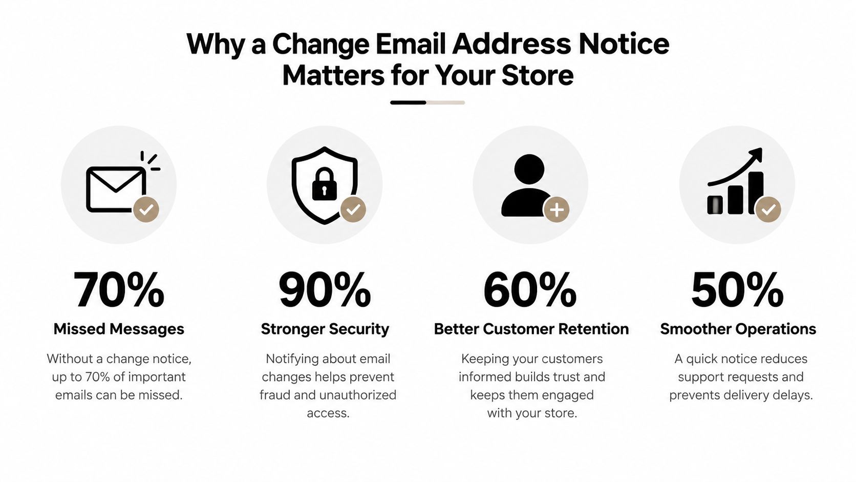 An infographic showing four key benefits of sending a change email address notice to your customers.