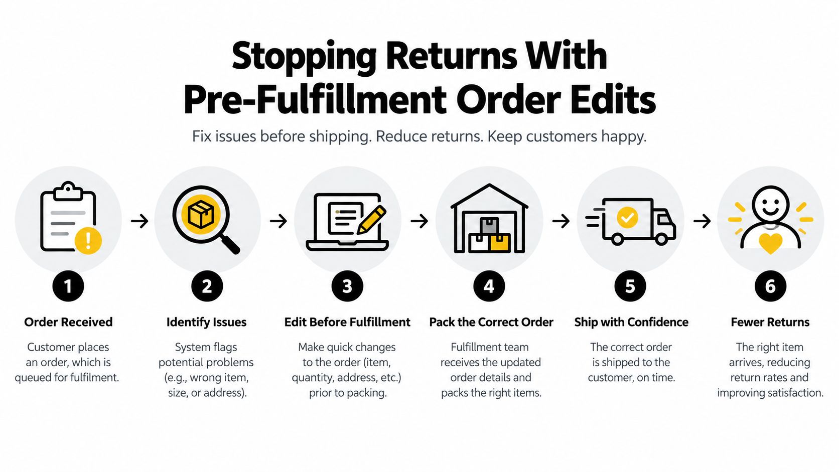 A six-step infographic explaining how pre-fulfillment order edits help e-commerce businesses reduce customer returns and improve satisfaction.