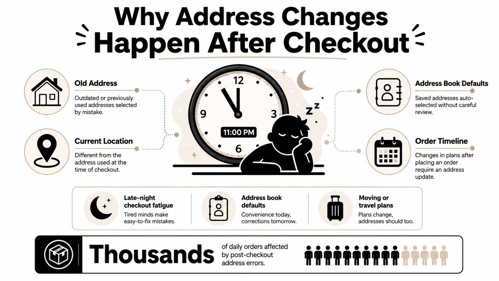 An infographic explaining common reasons why customers request address changes after completing an online checkout.
