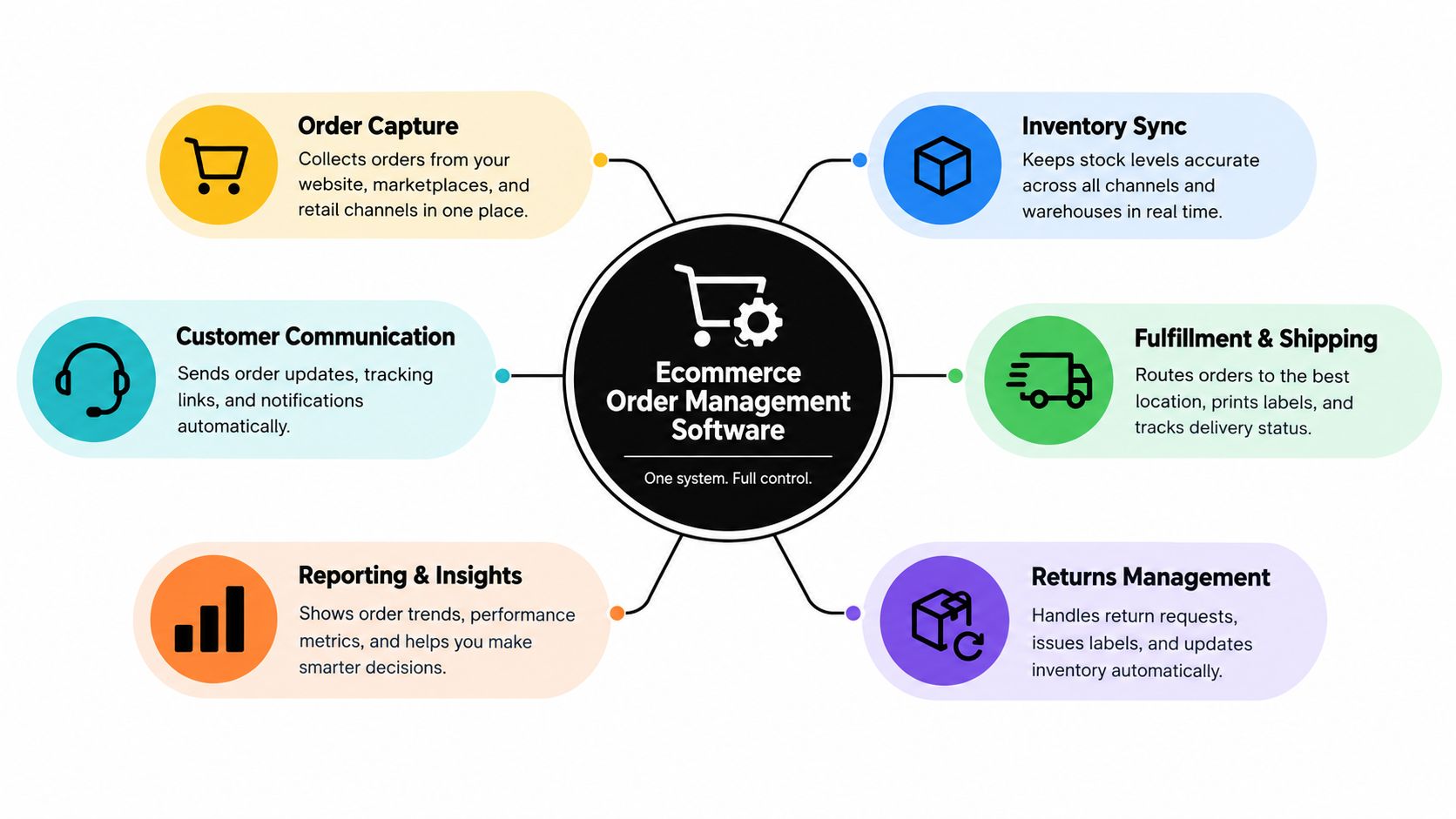 A diagram illustrating the key features of ecommerce order management software, including capture, sync, shipping, and reporting.