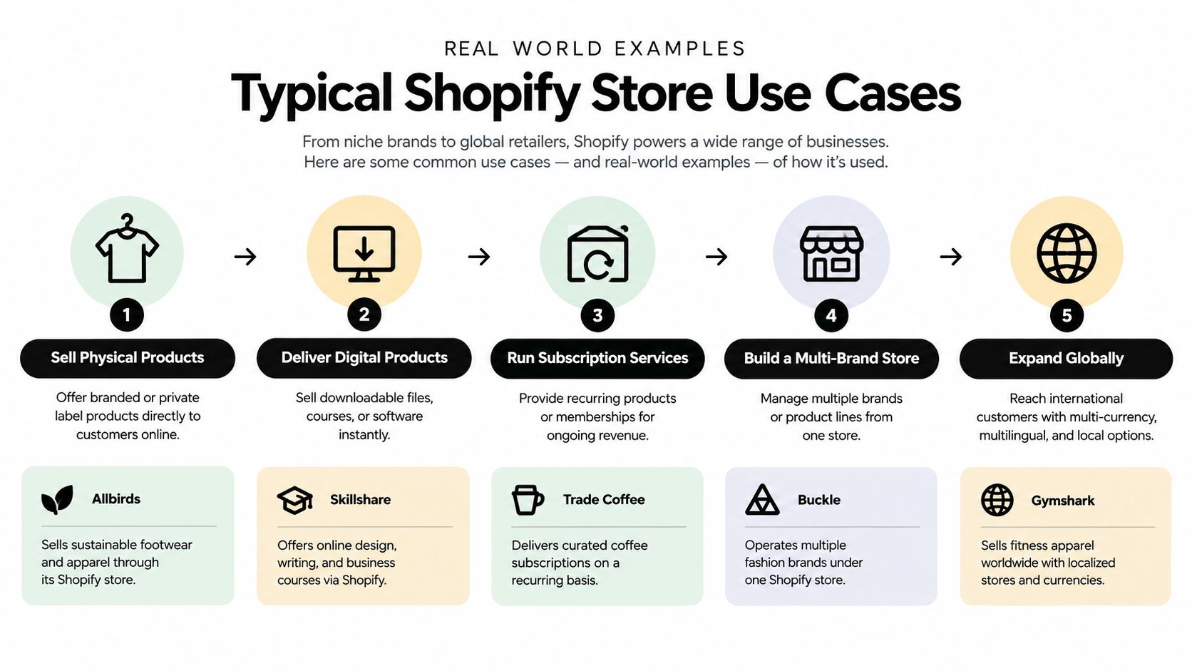 An infographic illustrating five common Shopify store use cases including physical, digital, subscription, multi-brand, and global selling.