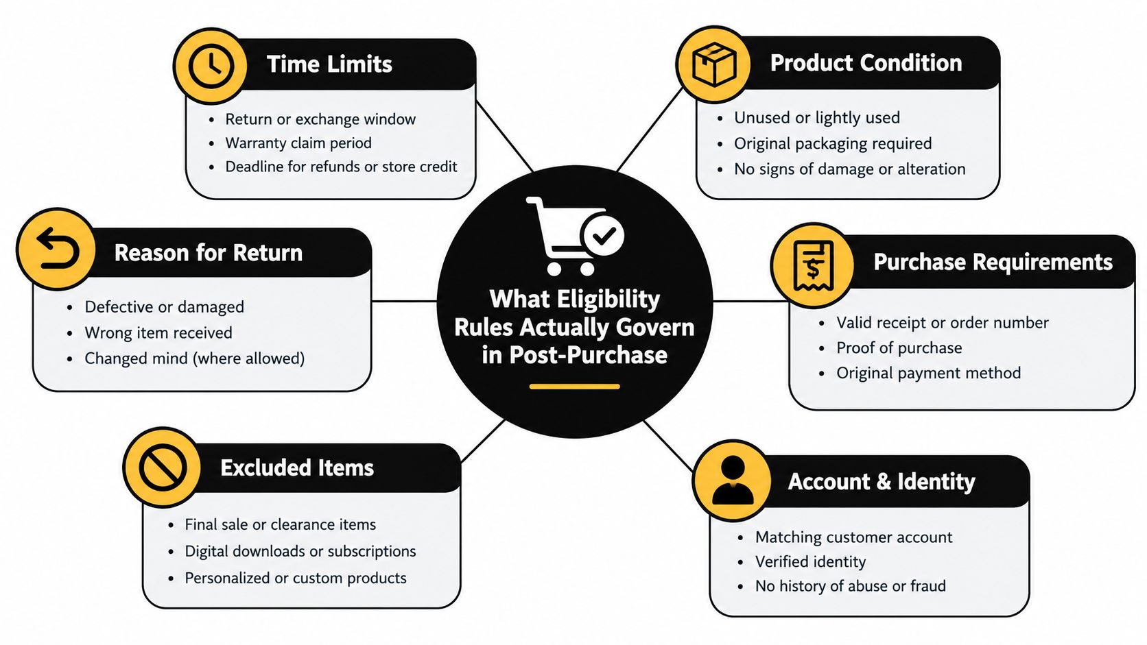 A diagram illustrating the key eligibility rules for post-purchase processes like returns and refunds in retail.