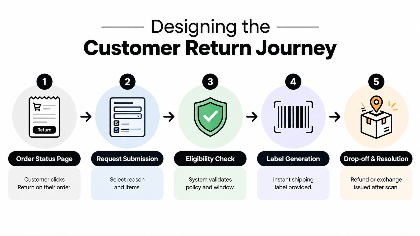 A five-step infographic showing the customer return journey from order status page to final resolution.