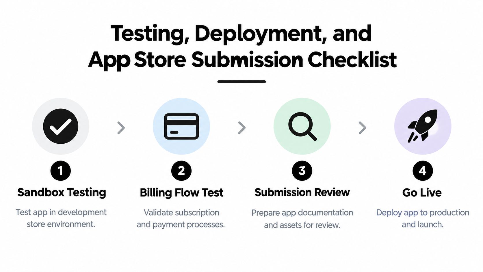 A four-step infographic illustrating the process of testing, deployment, and submission for an app store.