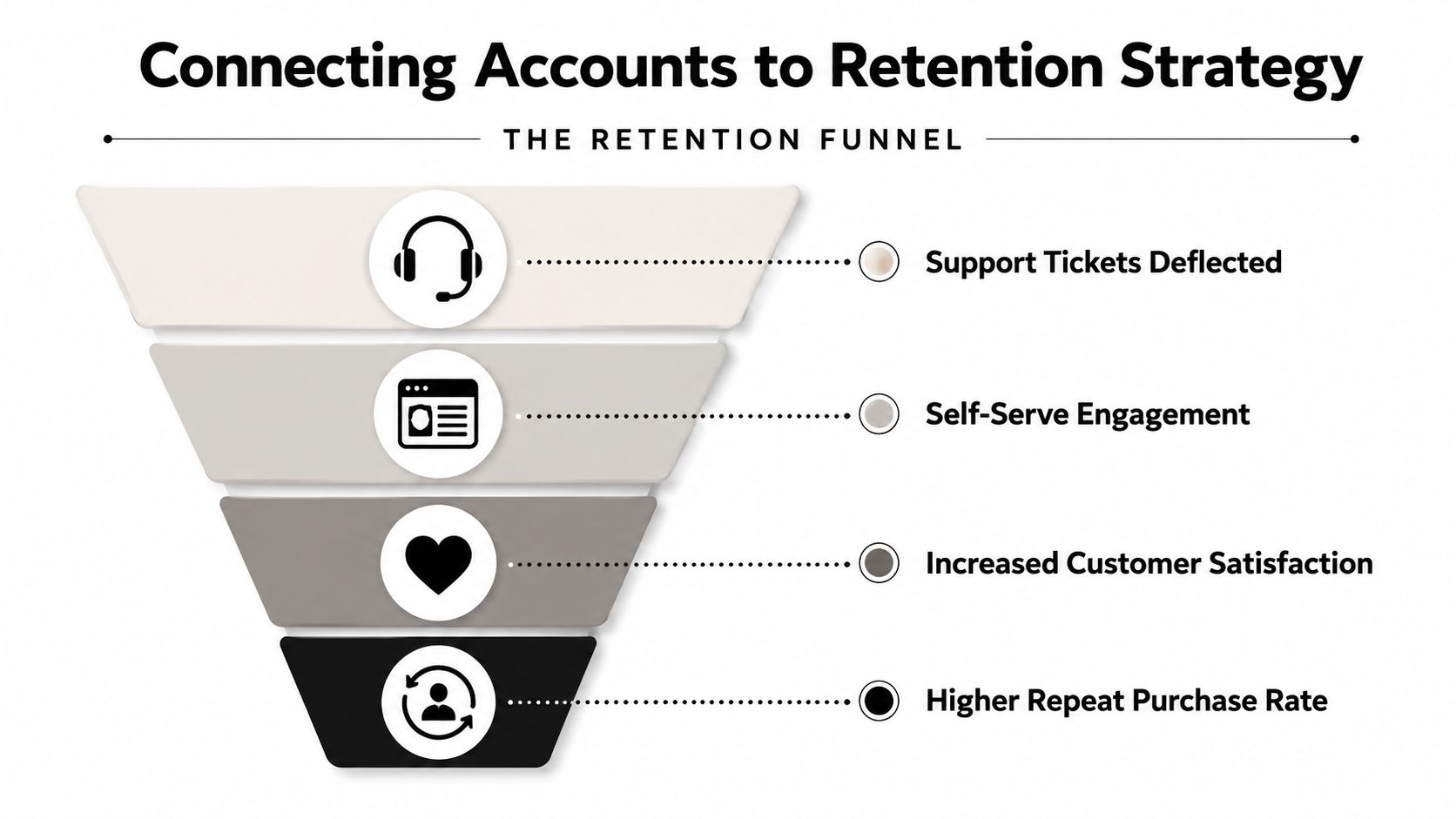 A funnel diagram illustrating the connection between Shopify customer accounts and improved business retention strategies.