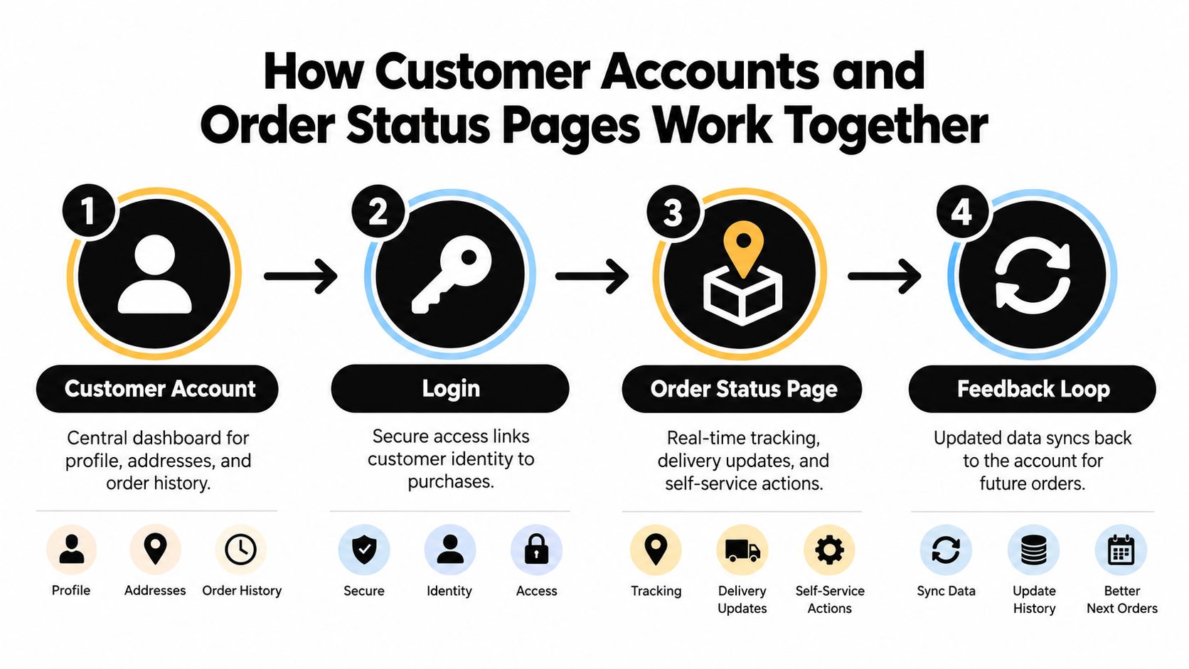 A diagram illustrating the four-step process connecting customer accounts and order status pages for seamless tracking.
