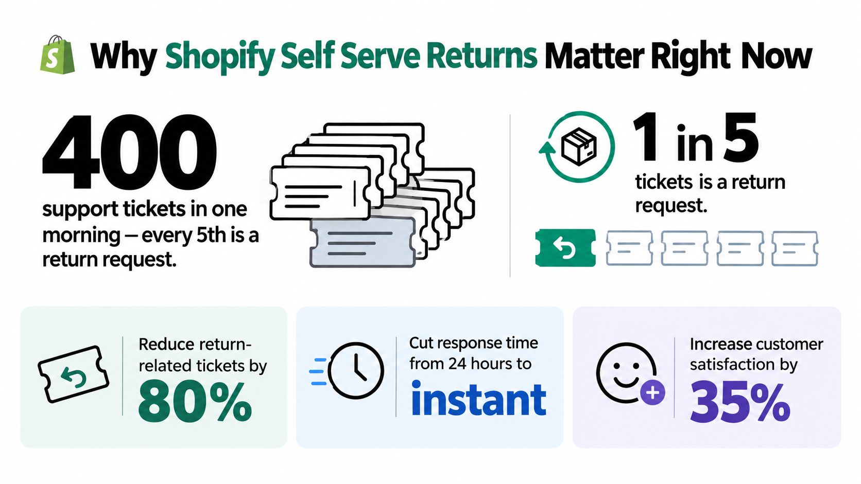 An infographic showing how Shopify self-serve returns improve customer support efficiency and overall satisfaction levels.