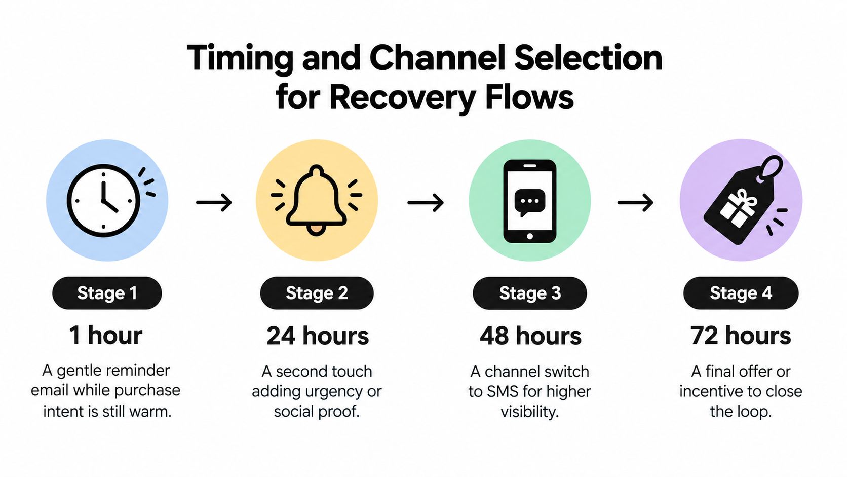 A diagram illustrating the four-stage timing and channel selection strategy for abandoned cart recovery email campaigns.