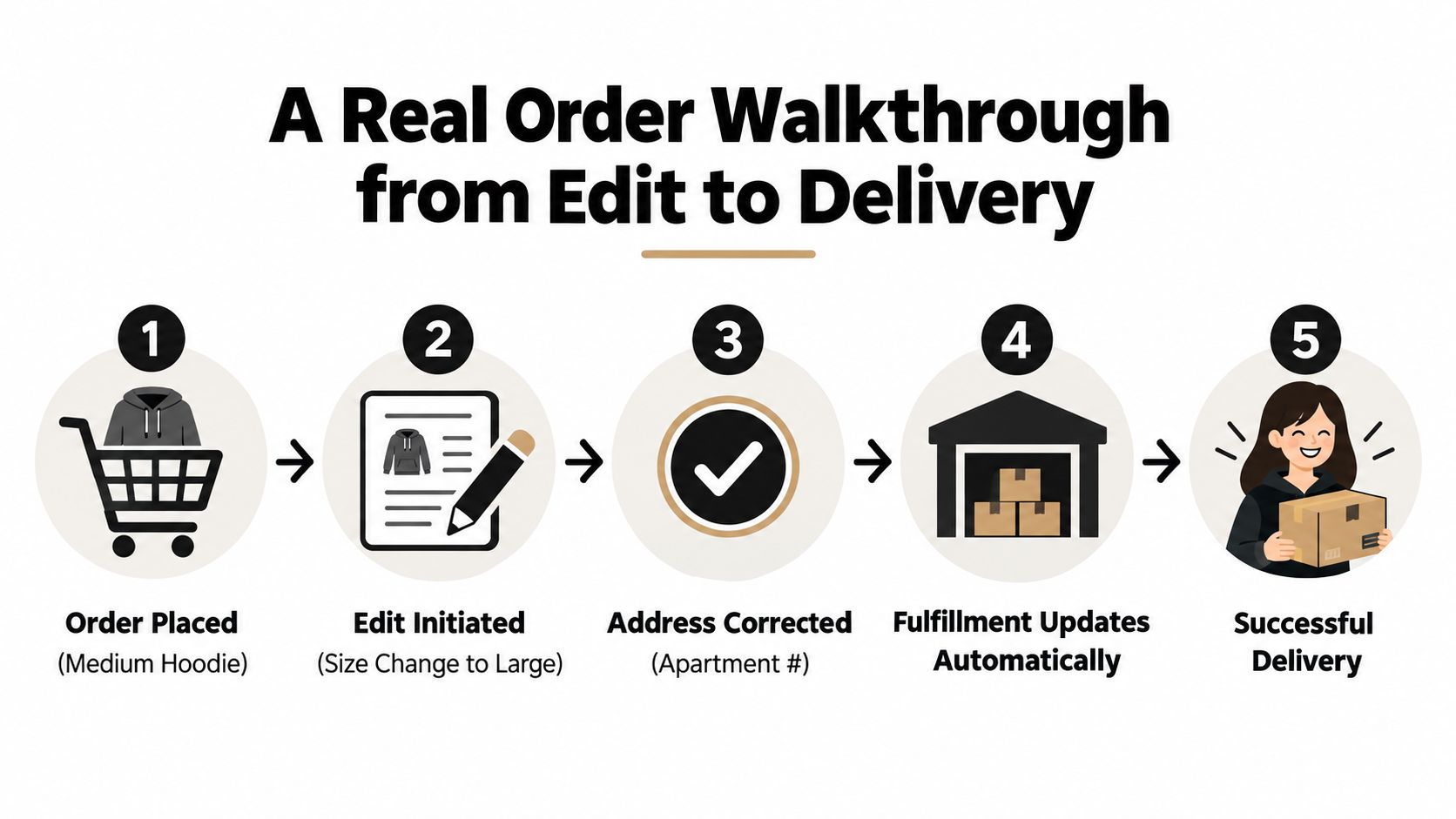 A five step infographic illustrating a real order workflow from initial placement to successful customer delivery.