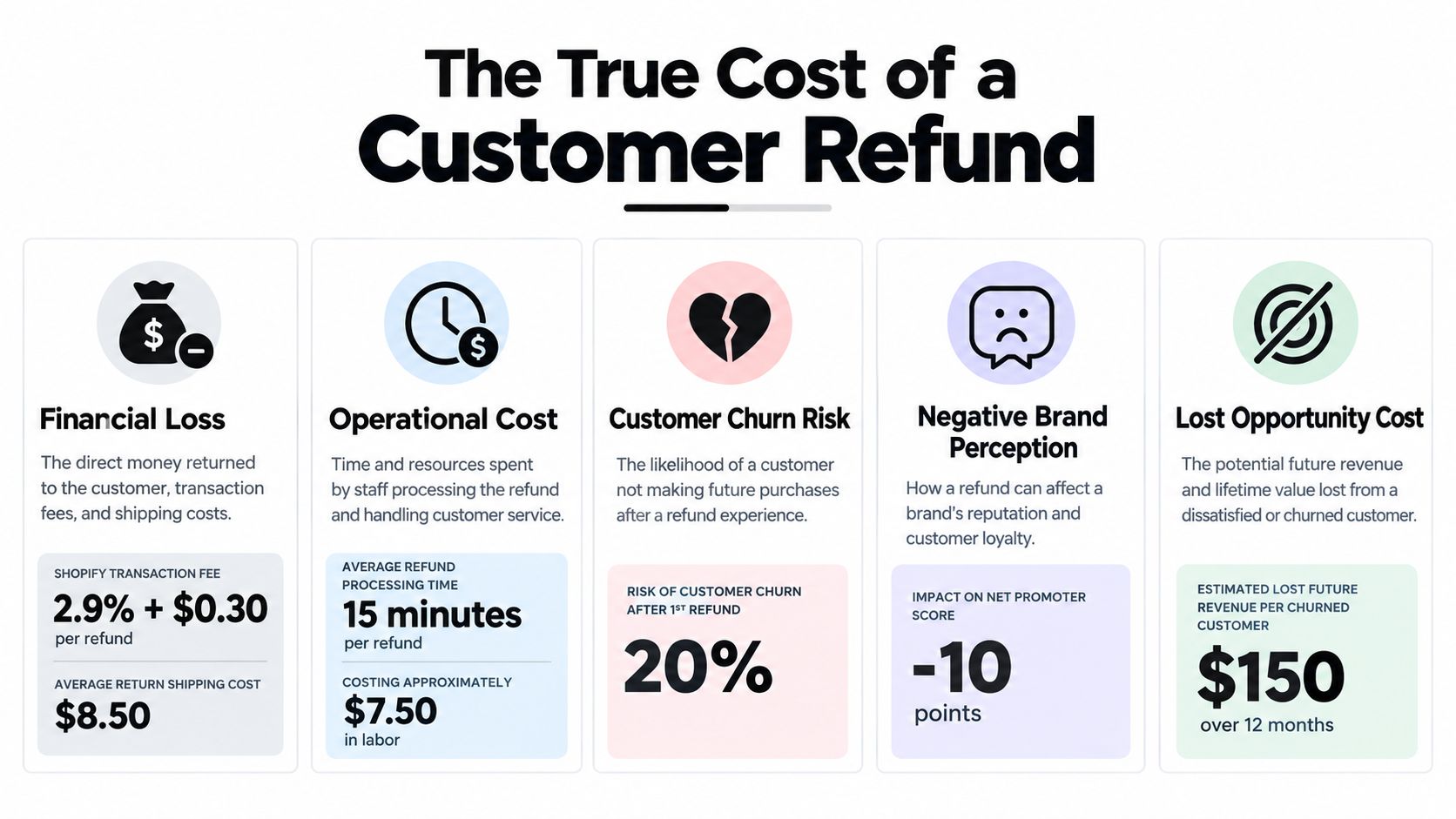 An infographic detailing the various hidden financial and operational costs associated with processing customer refunds on Shopify.