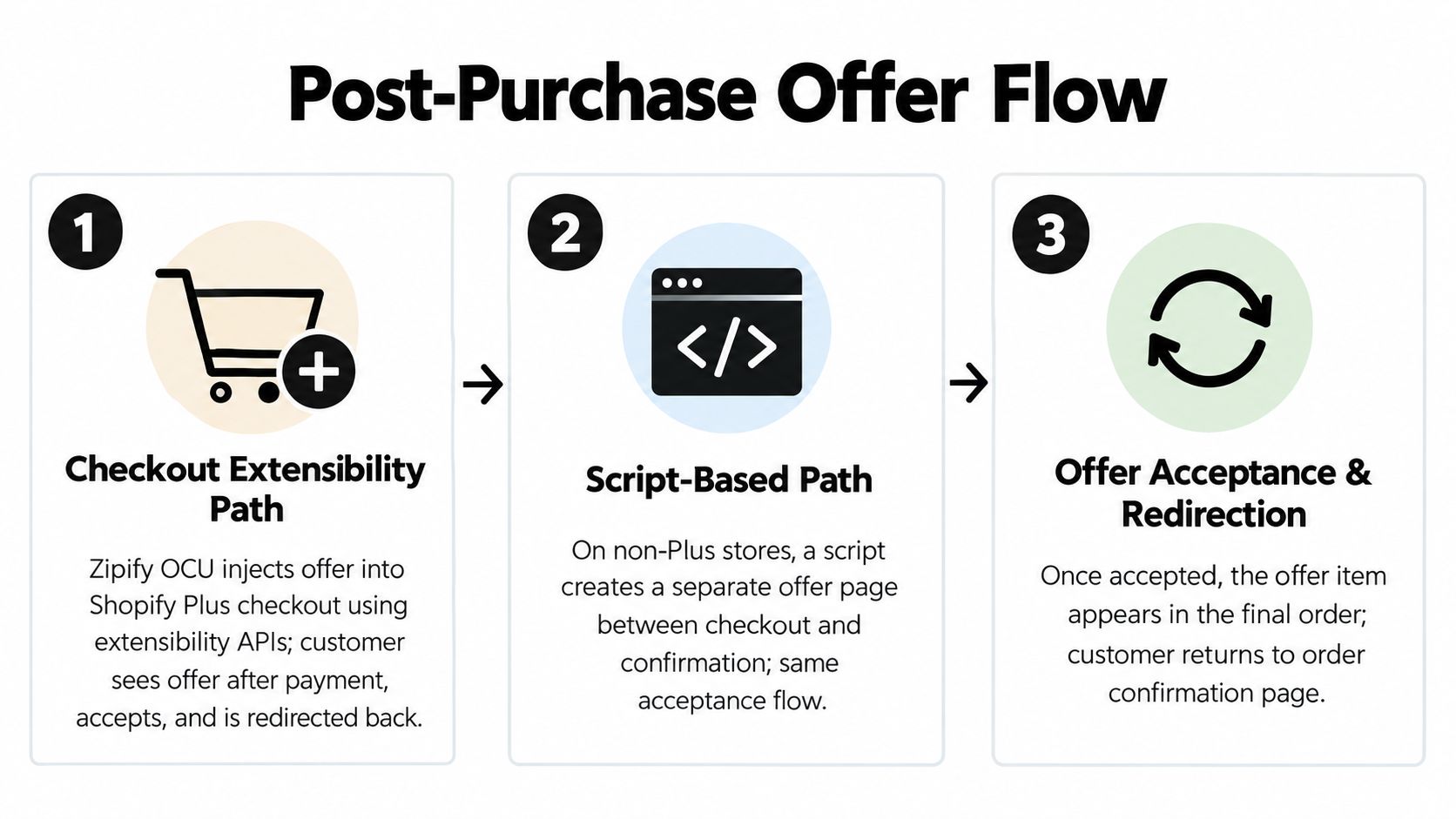 A diagram illustrating the three-step Post-Purchase Offer Flow process for Zipify One Click Upsell on Shopify.