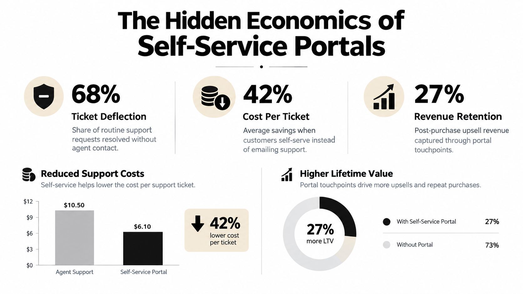 An infographic titled The Hidden Economics of Self-Service Portals highlighting benefits like ticket deflection and revenue retention.