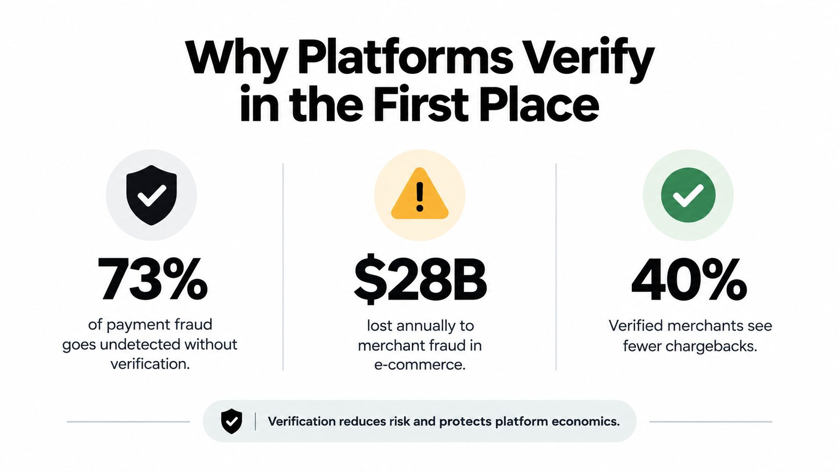 An infographic showing the benefits of merchant verification, citing reduced fraud rates and financial savings.