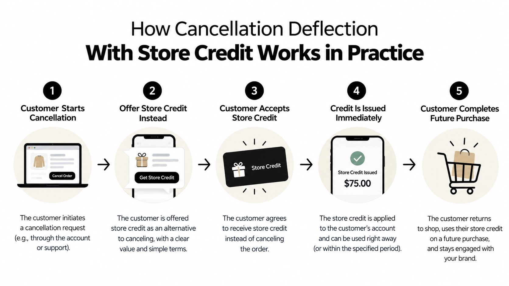 A five-step diagram showing how store credit works as a strategy to deflect customer order cancellations.