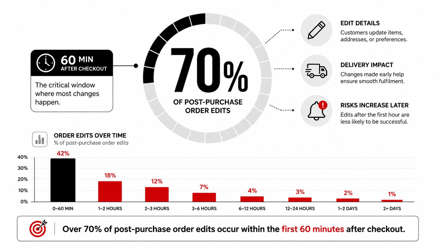 An infographic showing that 70 percent of post-purchase order edits occur within the first 60 minutes after checkout.