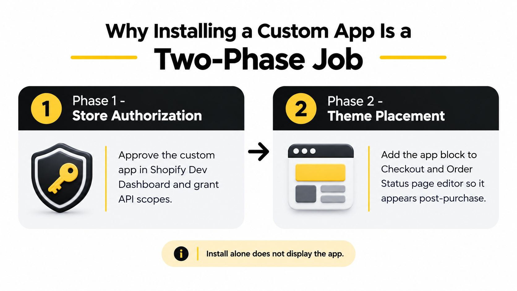 A diagram explaining that installing a Shopify custom app requires two steps: store authorization and theme placement.
