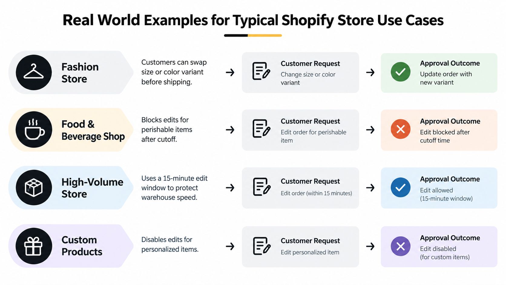 A chart showing four real-world Shopify store use cases for managing customer order editing and approval rules.