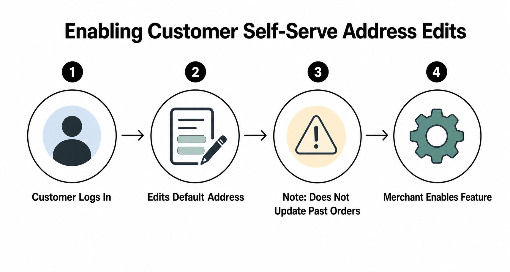 A four-step infographic illustrating the process for customers to self-edit their default shipping address on Shopify.