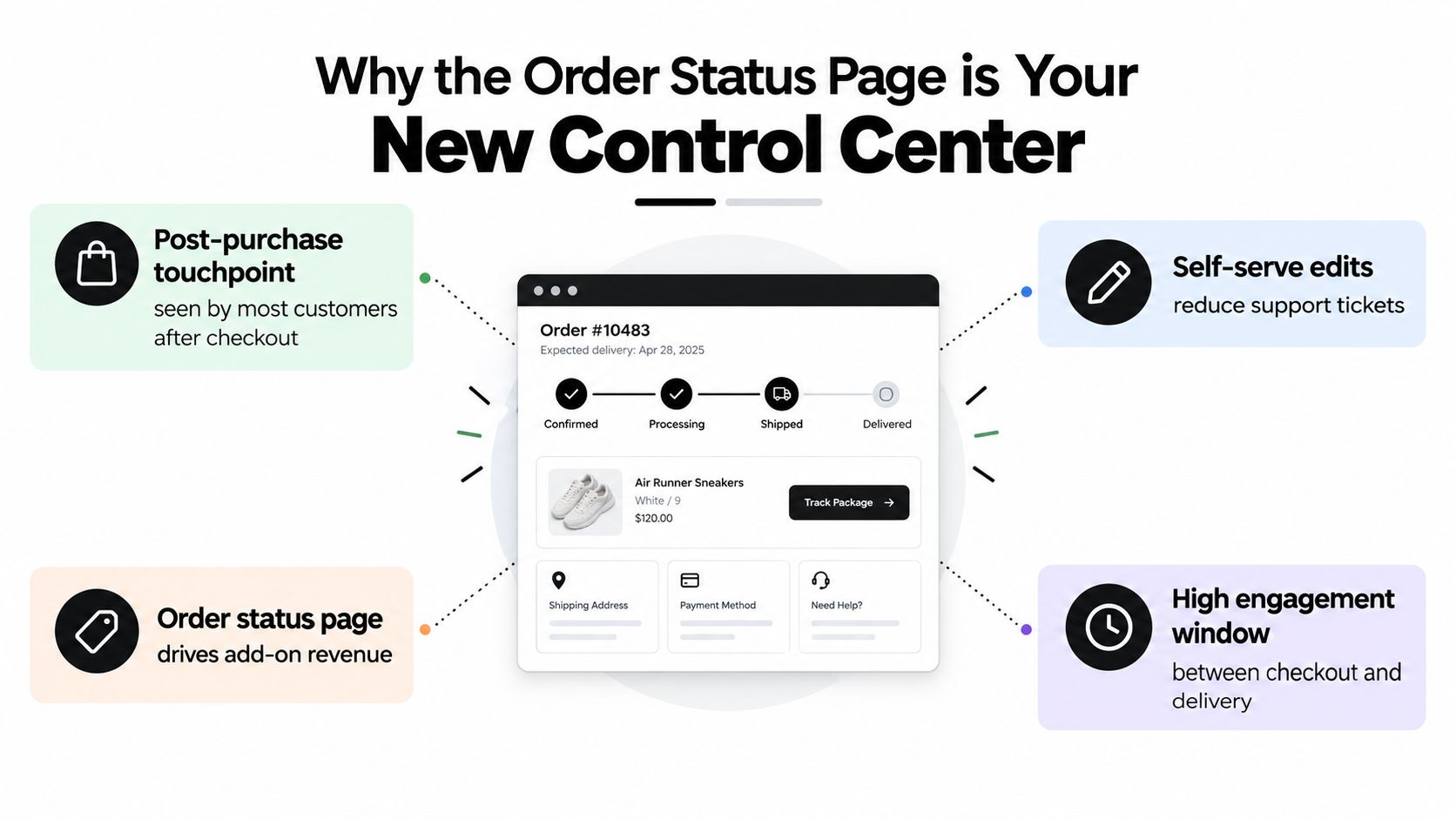 A graphic explaining how an e-commerce order status page acts as a control center for customer engagement.