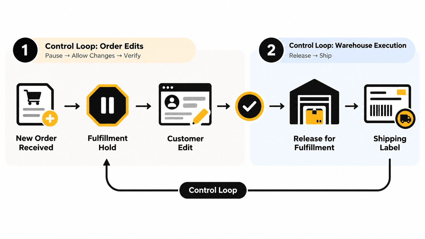A diagram illustrating a Shopify fulfillment workflow process, showing steps from order receipt to shipping label creation.