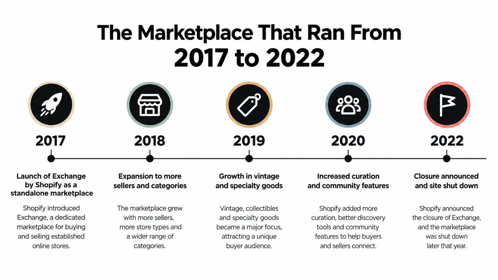 A timeline graphic showing the history of the Exchange by Shopify marketplace from 2017 to 2022.