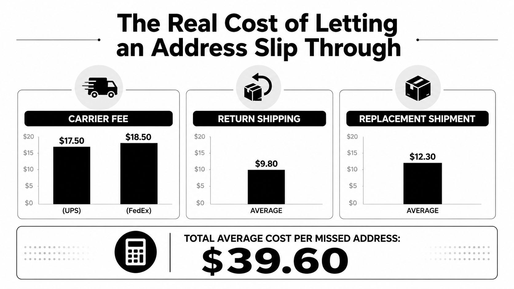 A chart detailing the average financial costs incurred due to shipping errors caused by incorrect addresses.