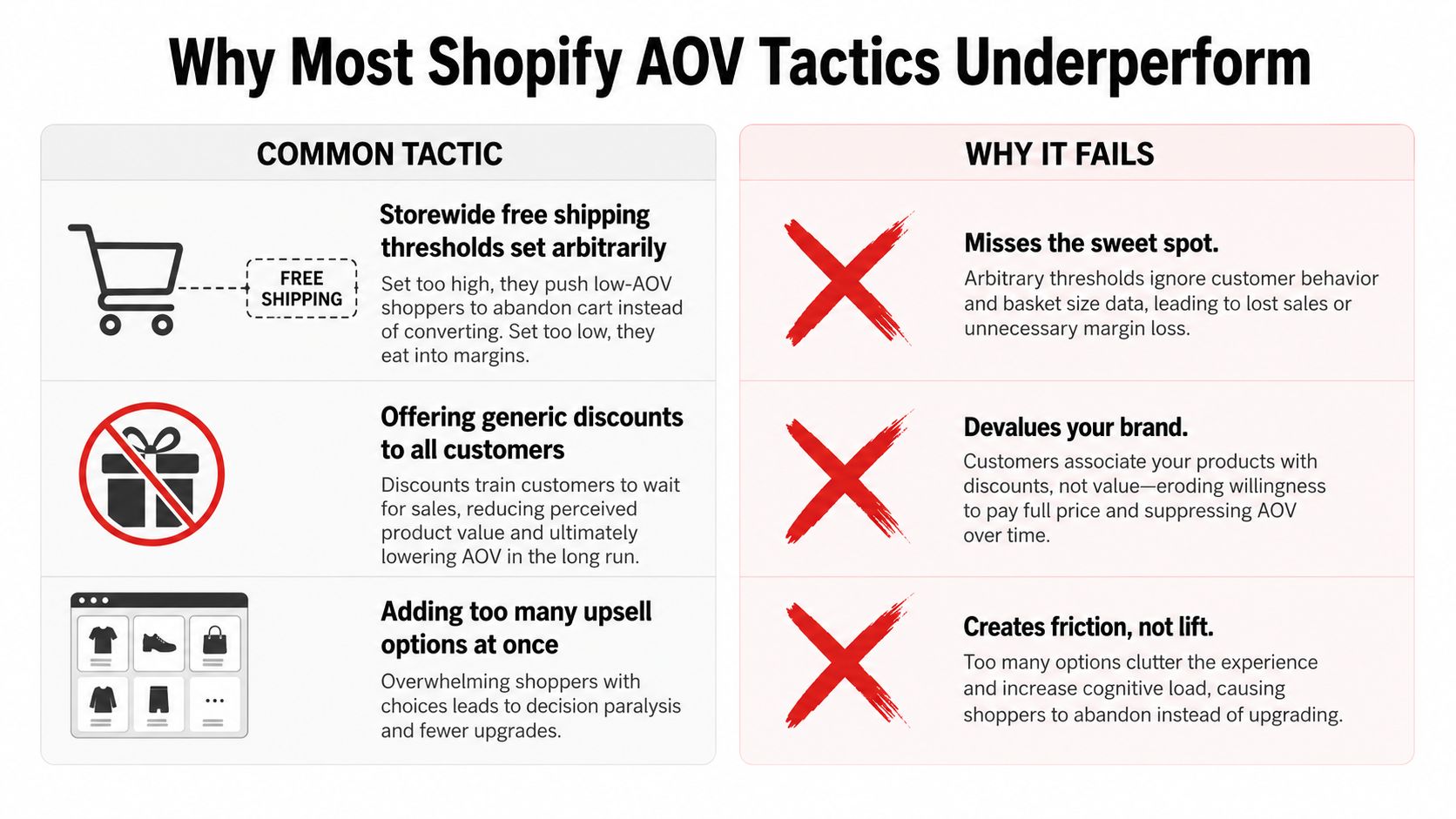 A comparison chart showing common Shopify AOV tactics and reasons why they often underperform for ecommerce stores.