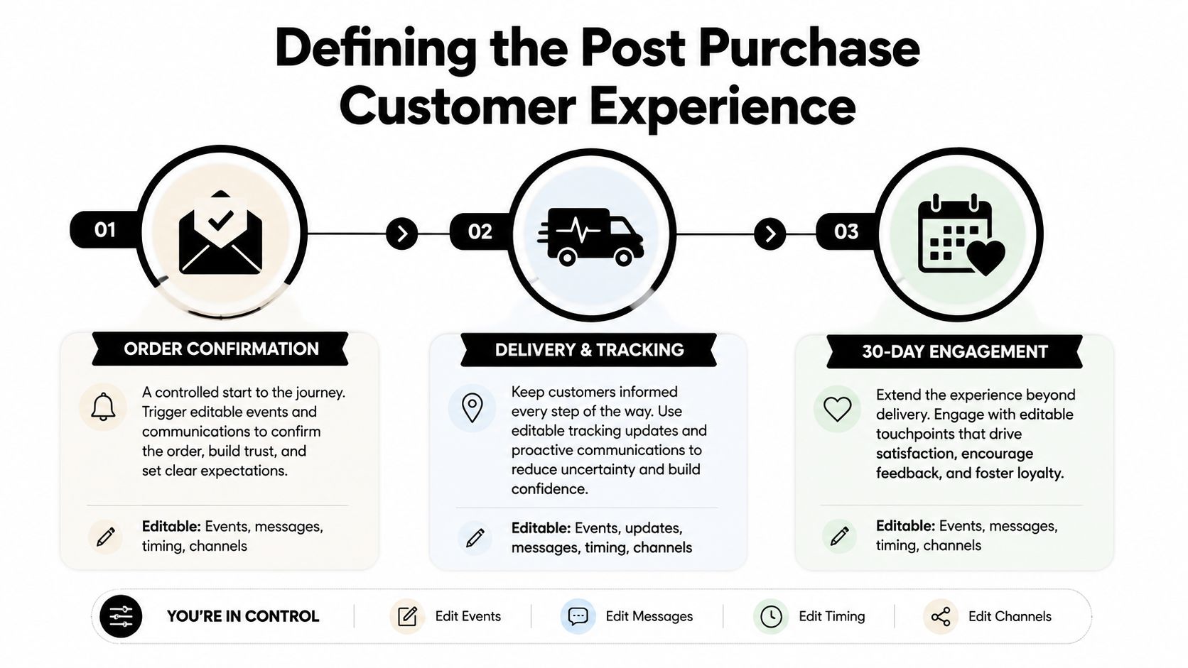 A diagram outlining the three stages of the post-purchase customer experience including confirmation, delivery, and ongoing engagement.