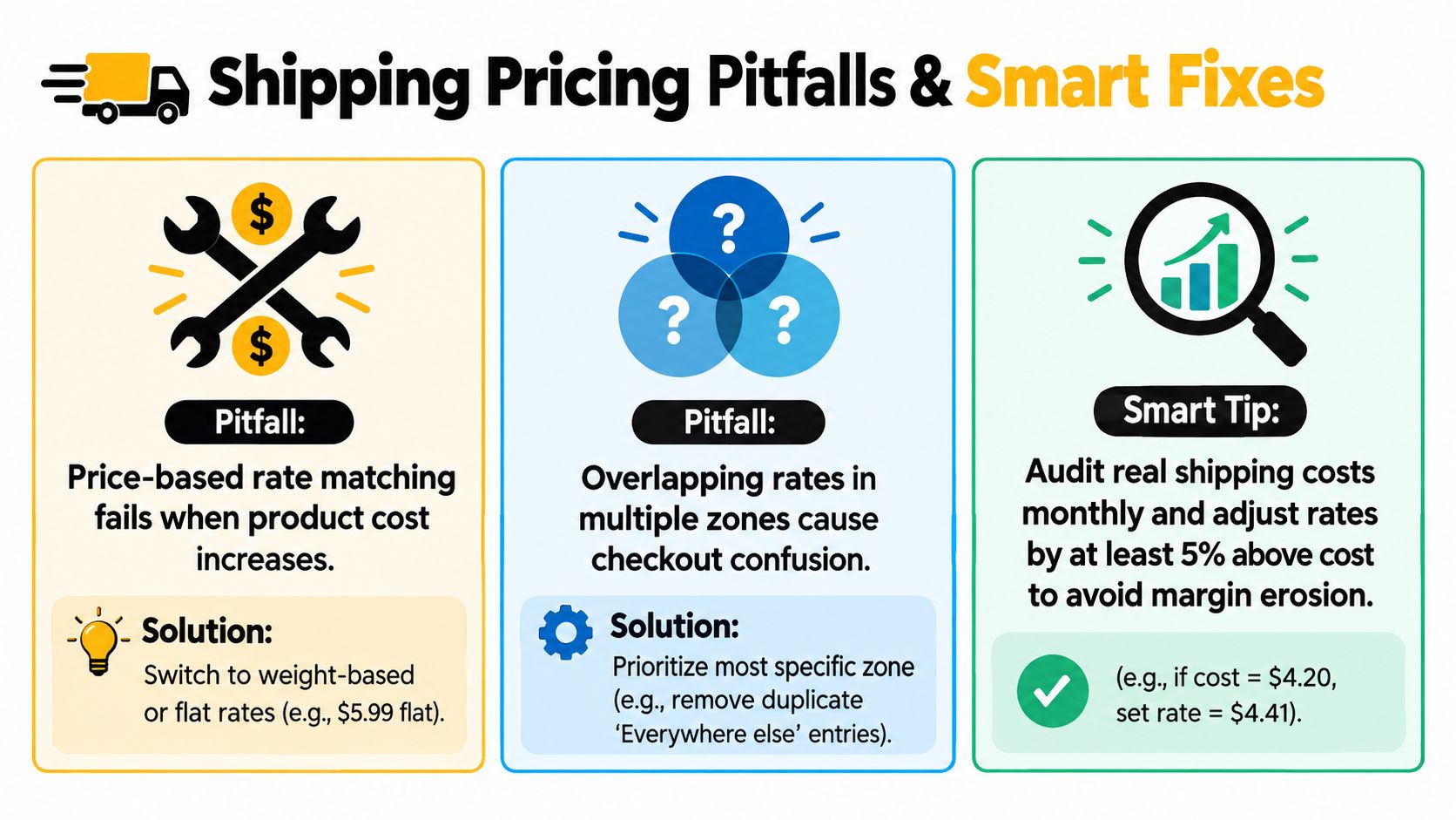 An infographic showing common shipping pricing pitfalls and smart fixes for e-commerce store owners to improve margins.