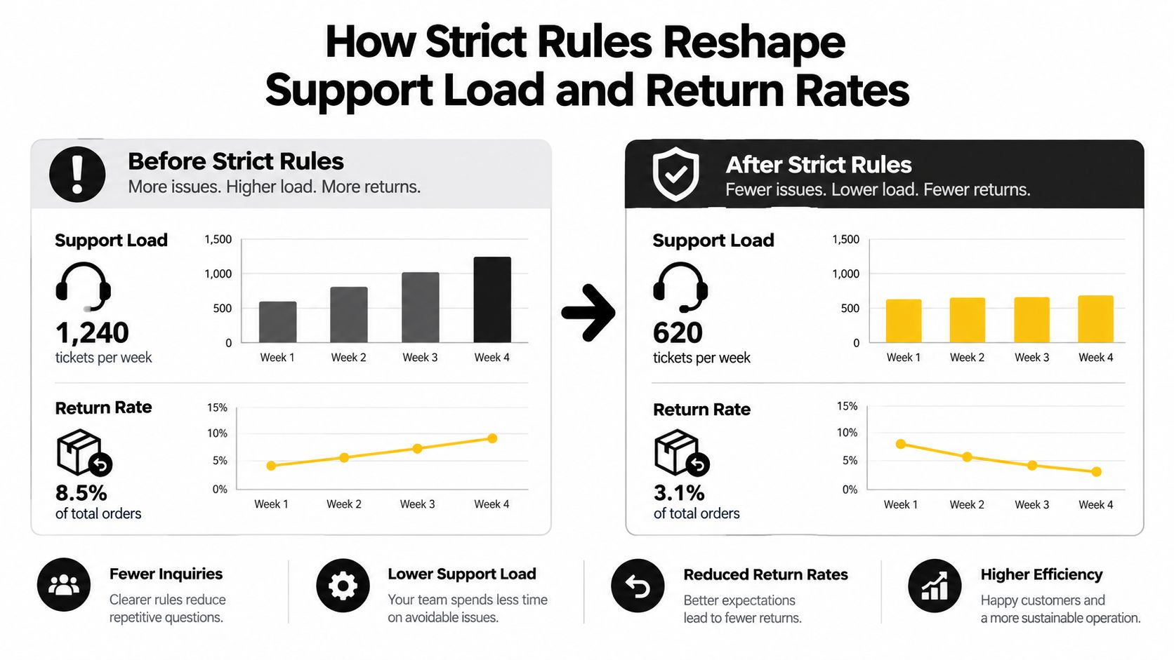 A comparative chart showing how implementing strict rules reduces customer support load and return rates over four weeks.