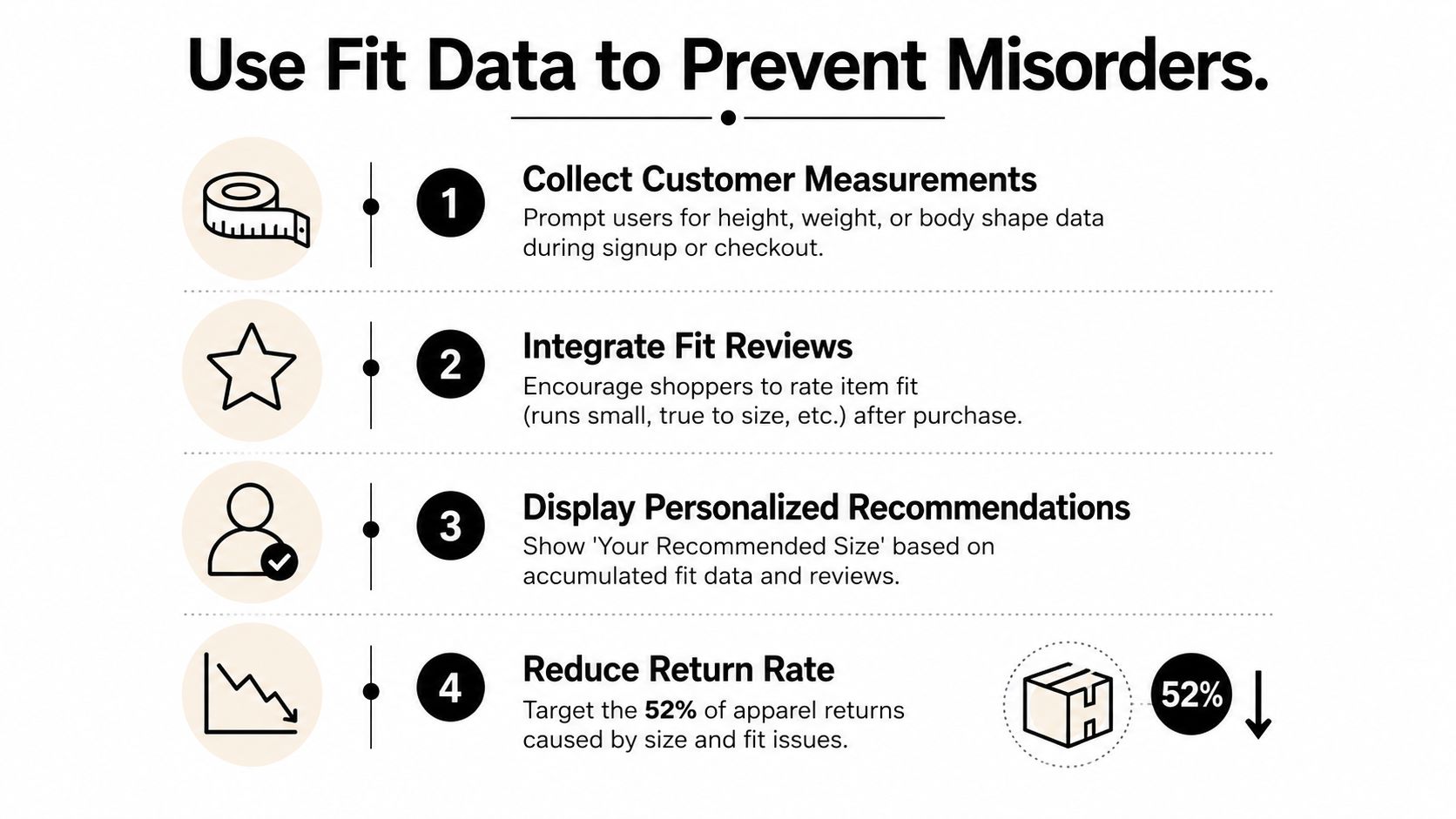 A four-step infographic showing how to reduce ecommerce returns by using customer fit data and reviews.