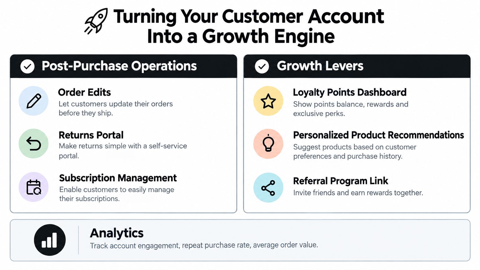 A diagram illustrating how to turn a customer account into a growth engine for e-commerce businesses.