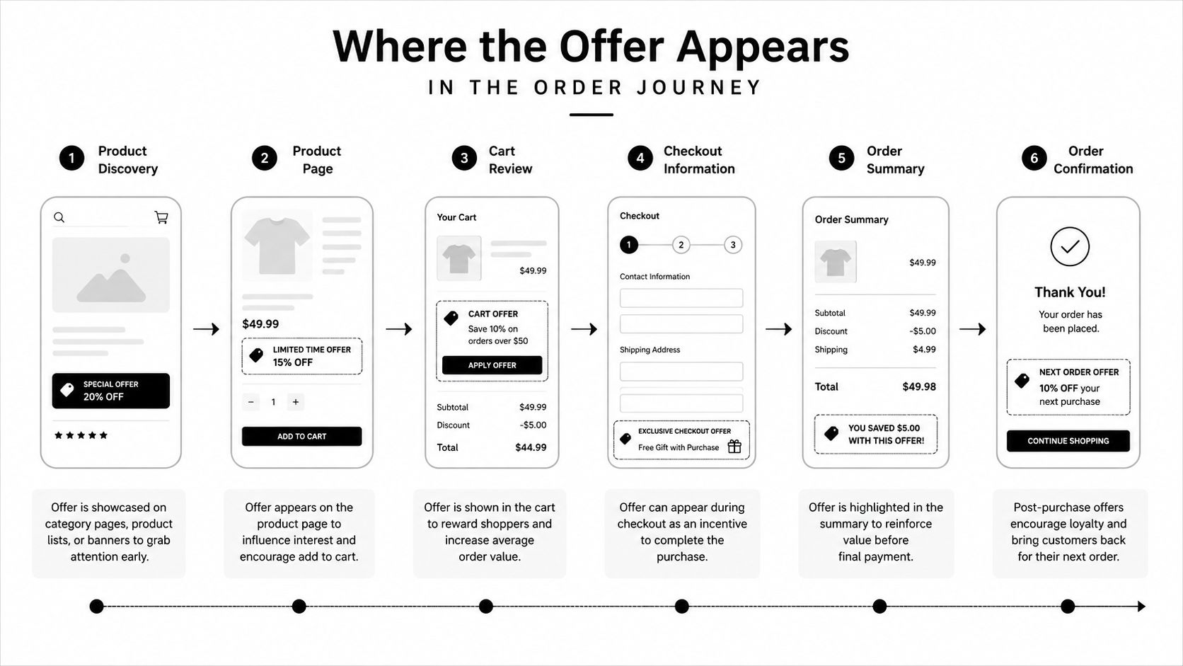A diagram illustrating the customer journey and various points where promotional offers appear in an online store.
