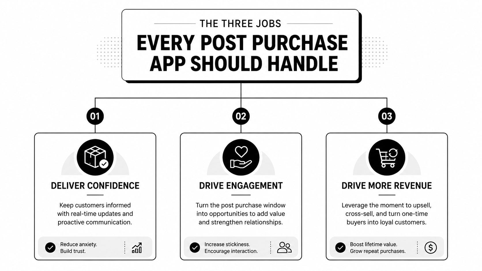 A diagram outlining the three essential jobs for every post-purchase app: deliver confidence, drive engagement, and drive more revenue.