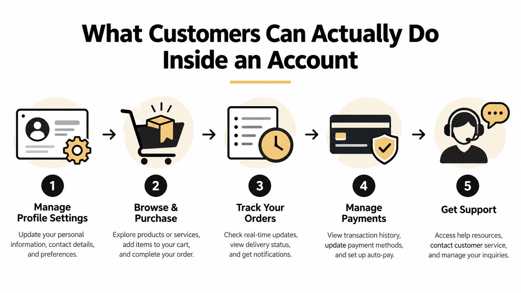 An infographic showing five key actions customers can perform inside an online user account portal.