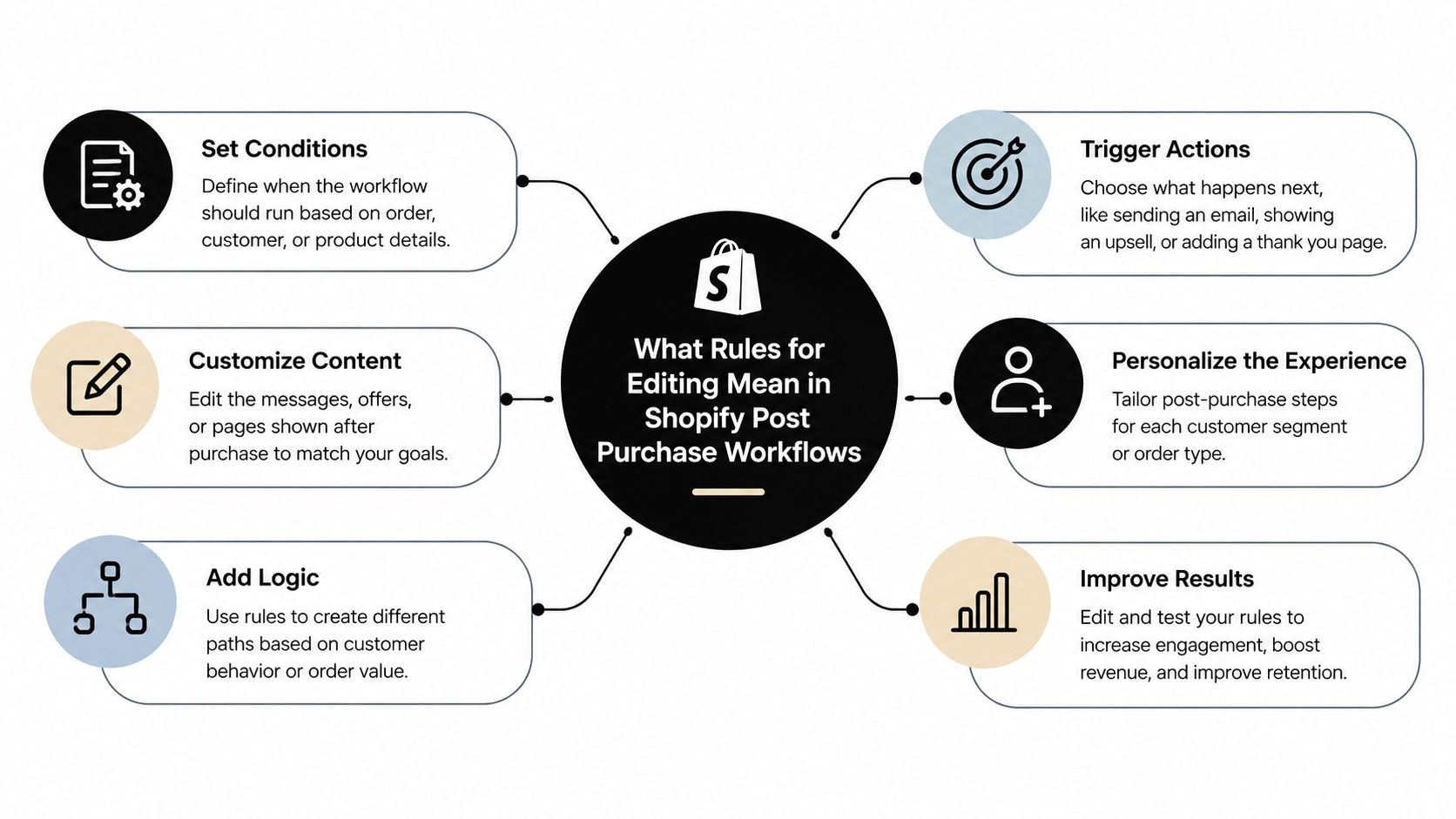 A diagram illustrating the six key components of editing Shopify post-purchase workflows for better customer engagement.
