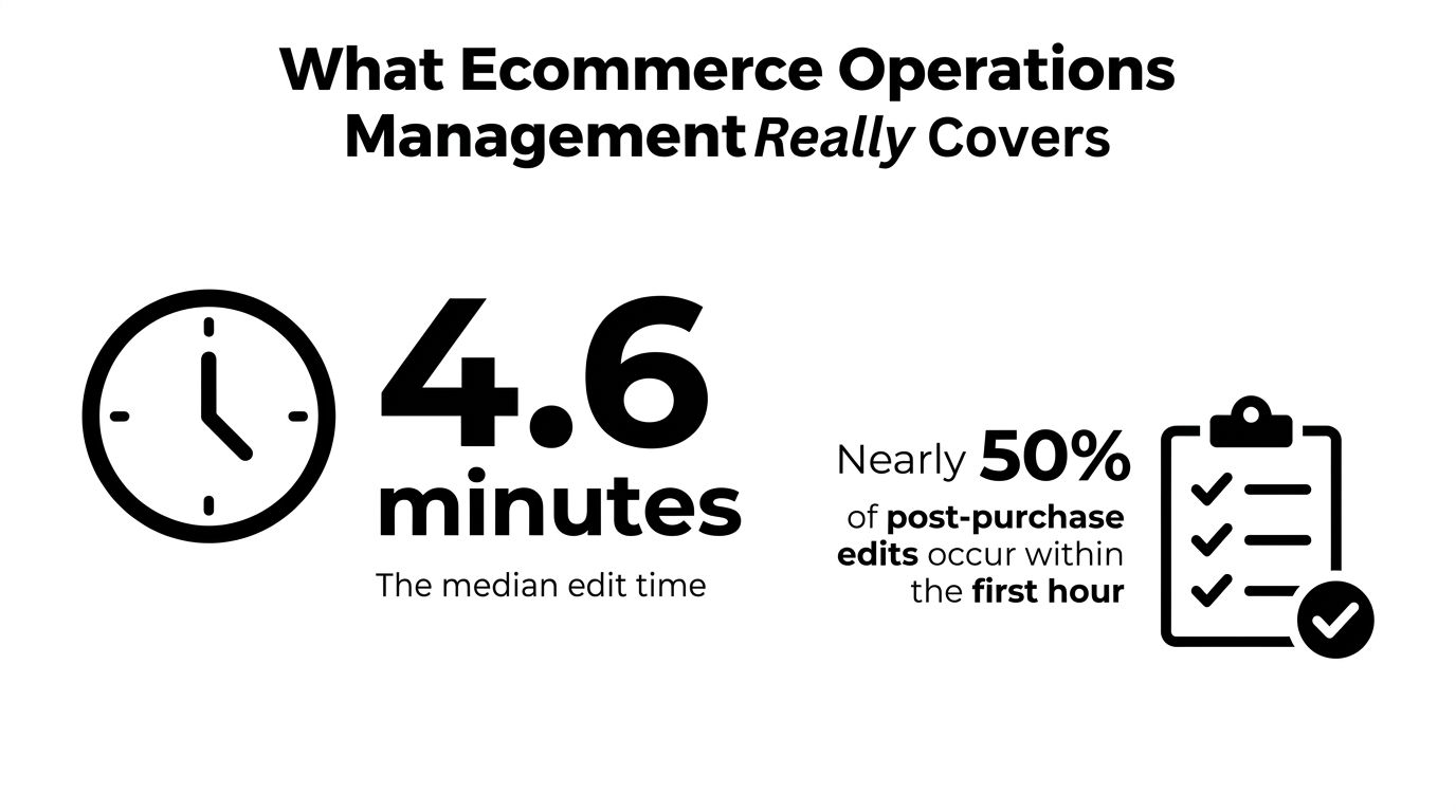 An infographic showing that the median edit time for ecommerce orders is 4.6 minutes, with nearly 50% occurring within the first hour.