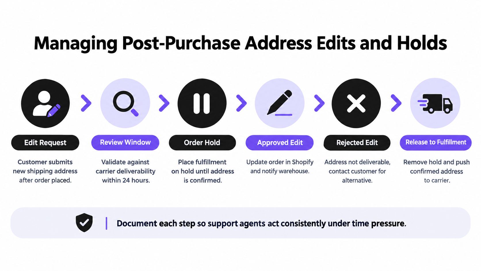 A flow chart illustrating the Shopify order process for managing post-purchase address edits and fulfillment holds.