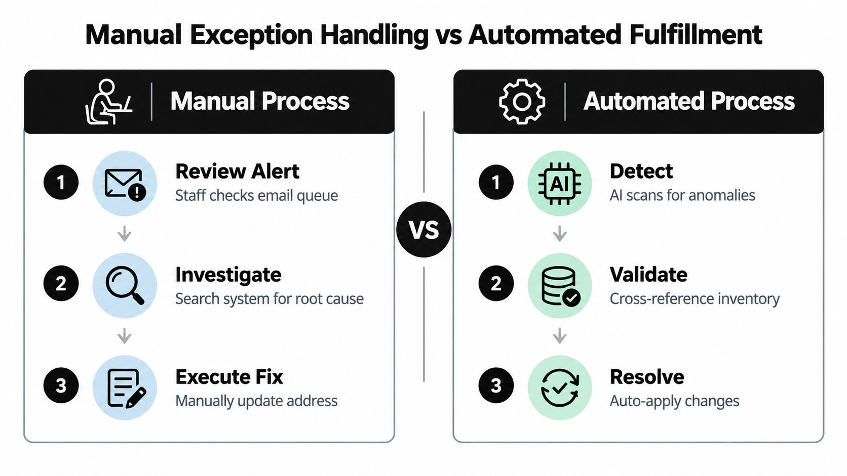 A comparison chart showing the steps of manual exception handling versus automated fulfillment processes for businesses.