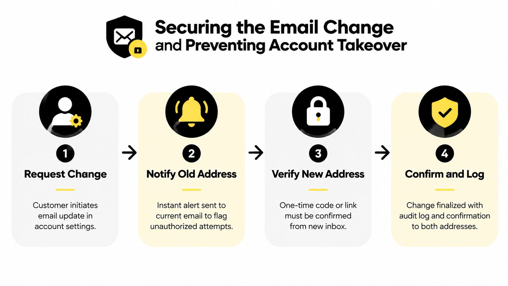 A four-step infographic illustrating the secure process for updating a user email address to prevent account takeover.