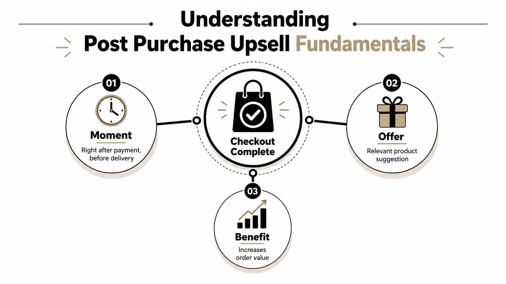 A diagram illustrating the three key fundamentals of a post-purchase upsell: moment, offer, and benefit.