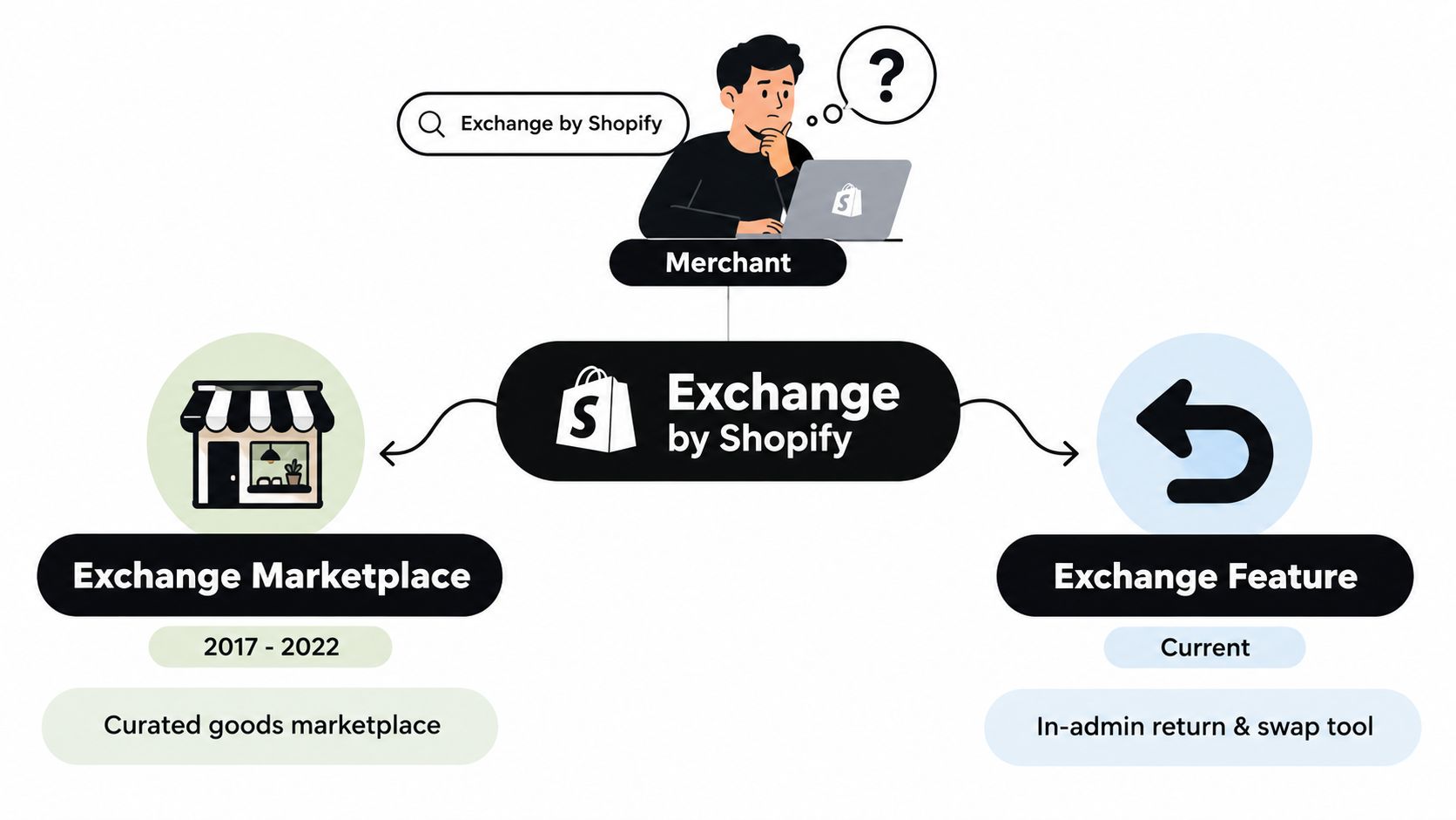 A diagram comparing the legacy Shopify Exchange marketplace with the current in-admin return and swap feature.