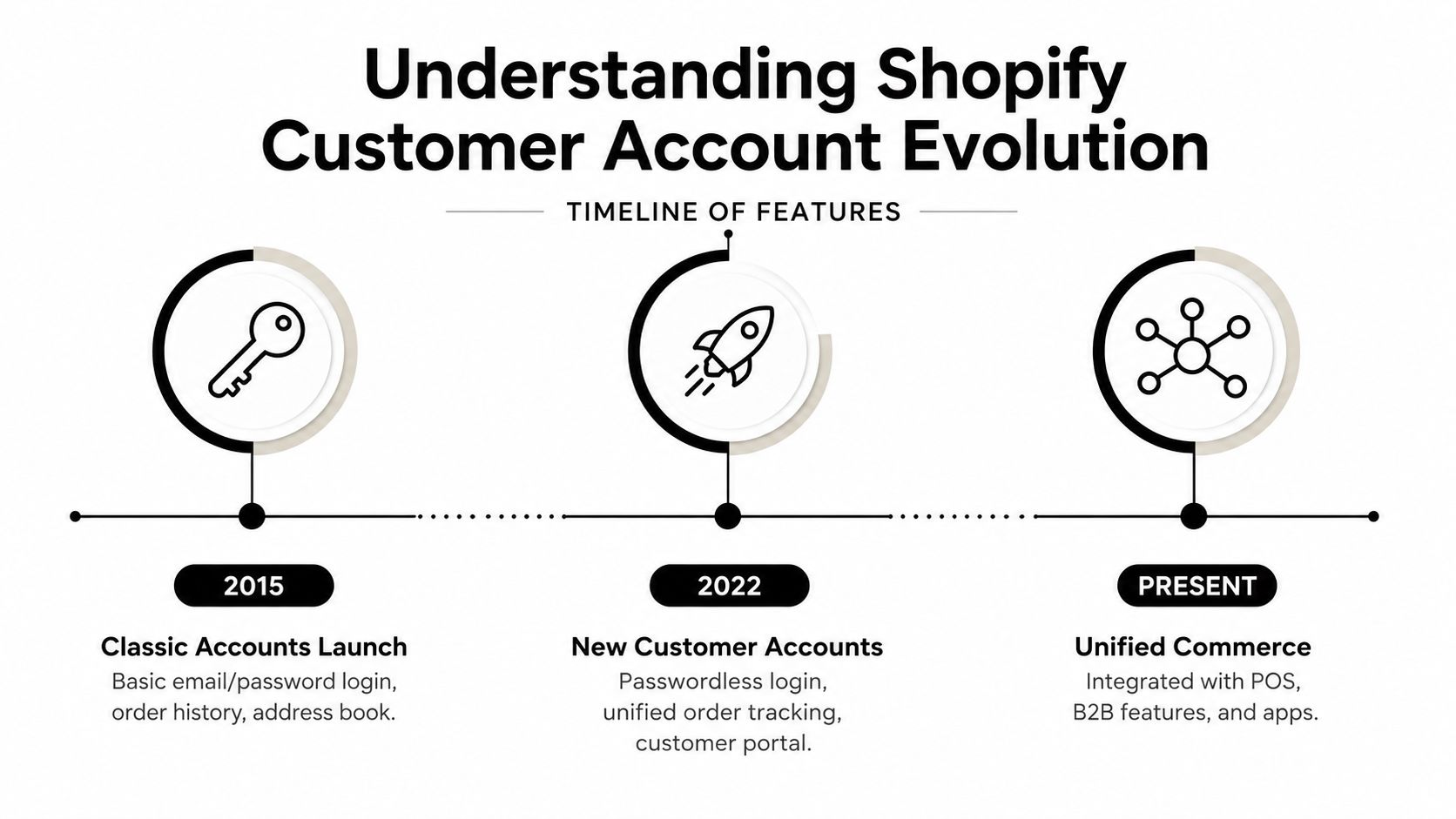 A timeline graphic illustrating the evolution of Shopify customer accounts from 2015, 2022, and the present day.