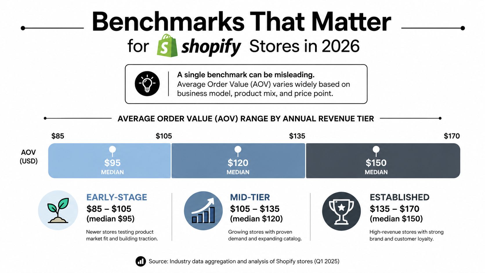 A chart showing Shopify Average Order Value (AOV) benchmarks for early-stage, mid-tier, and established stores in 2026.