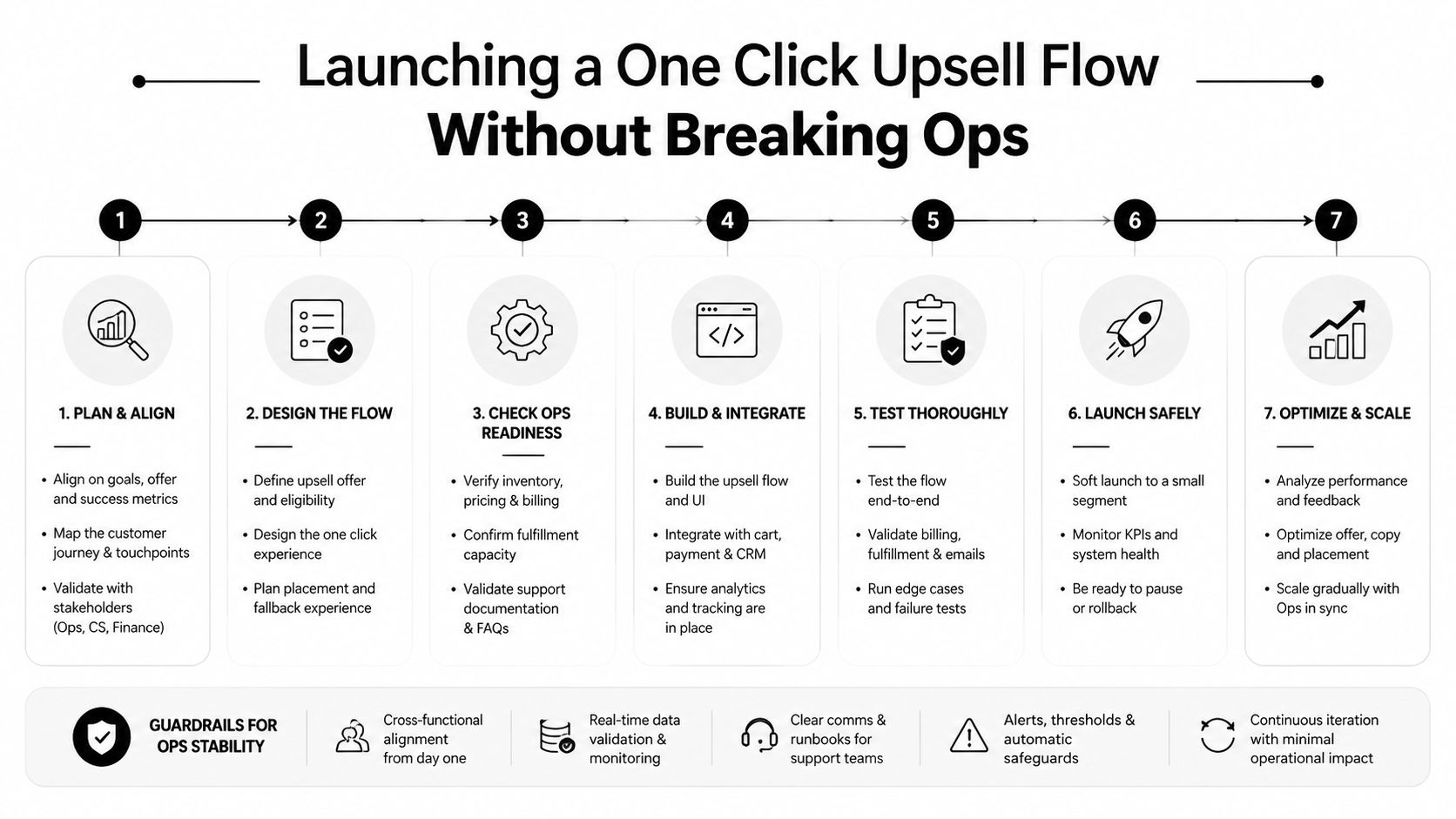 A flowchart showing seven steps to launch a one-click upsell flow while maintaining operational stability.