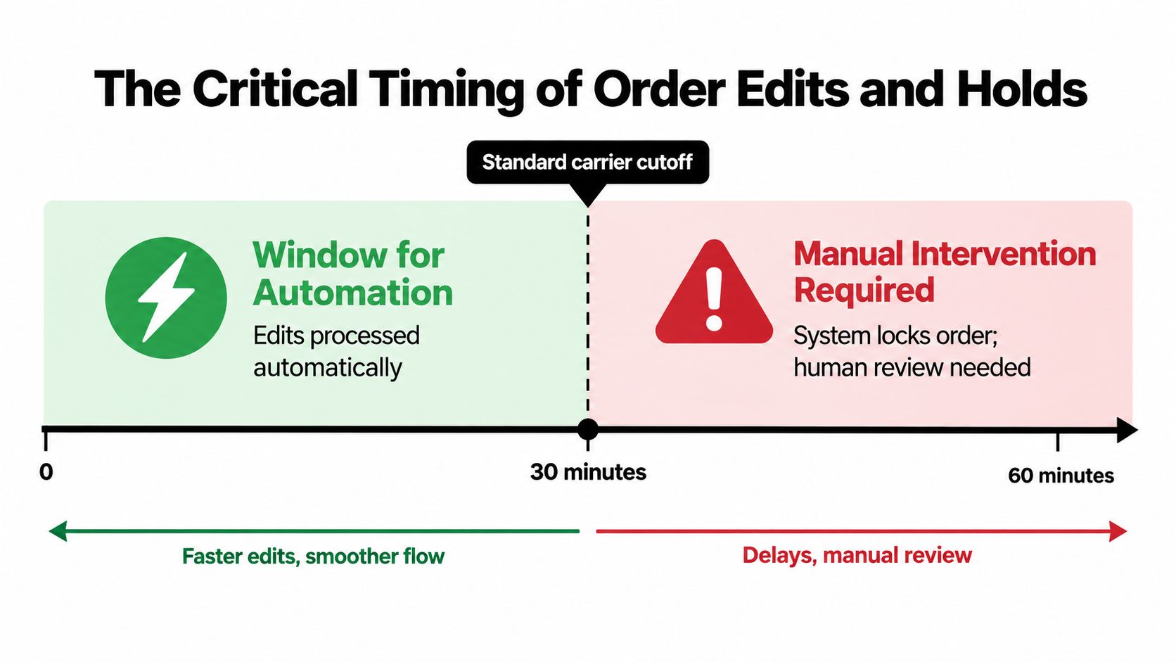 A diagram illustrating the impact of a 30-minute carrier cutoff on automated versus manual order processing.