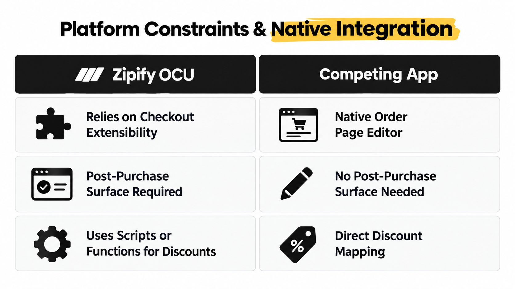 A comparison chart showing platform constraints and native integration between Zipify OCU and a competing app.