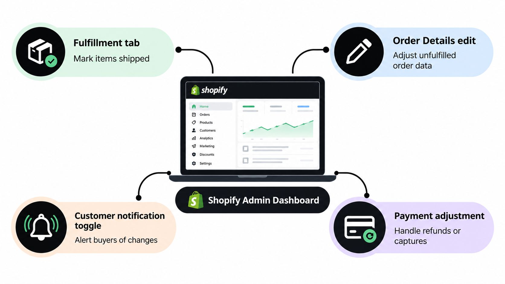 A diagram illustrating the key administrative features of the Shopify dashboard for managing customer order details.