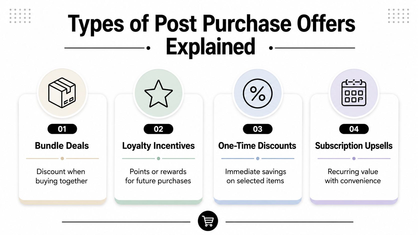 An infographic titled Types of Post Purchase Offers Explained listing four types with icons and descriptions.